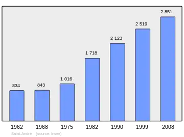Grafiek inwonertal gemeente