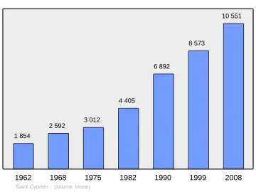 Grafiek inwonertal gemeente