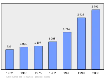 Grafiek inwonertal gemeente