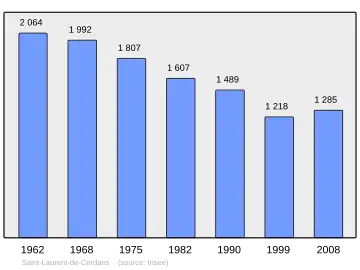 Grafiek inwonertal gemeente