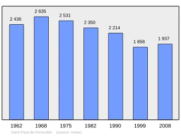 Grafiek inwonertal gemeente