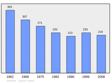 Grafiek inwonertal gemeente