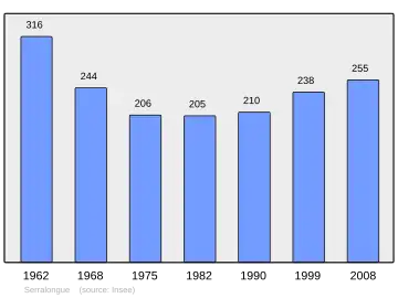 Grafiek inwonertal gemeente