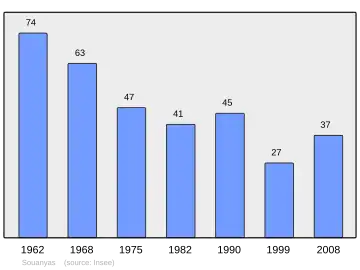 Grafiek inwonertal gemeente