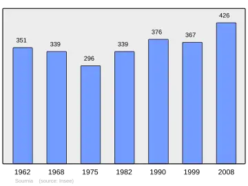 Grafiek inwonertal gemeente