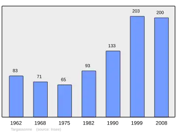 Grafiek inwonertal gemeente