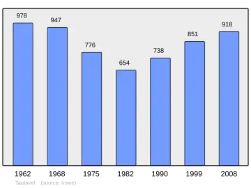 Grafiek inwonertal gemeente