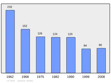 Grafiek inwonertal gemeente