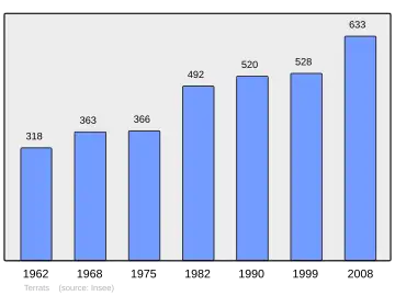 Grafiek inwonertal gemeente