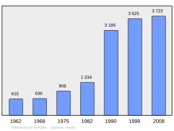 Grafiek inwonertal gemeente