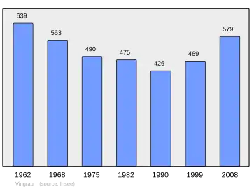Grafiek inwonertal gemeente