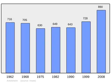 Grafiek inwonertal gemeente