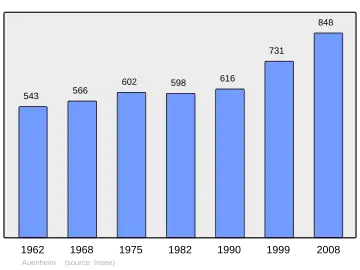 Grafiek inwonertal gemeente