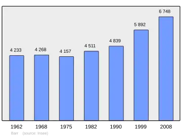 Grafiek inwonertal gemeente