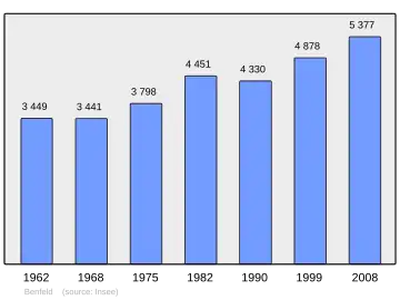 Grafiek inwonertal gemeente