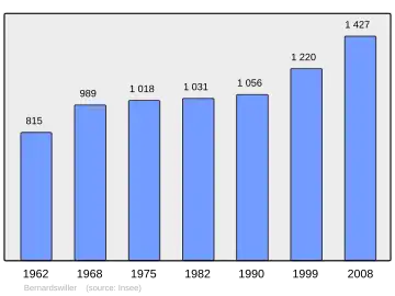 Grafiek inwonertal gemeente