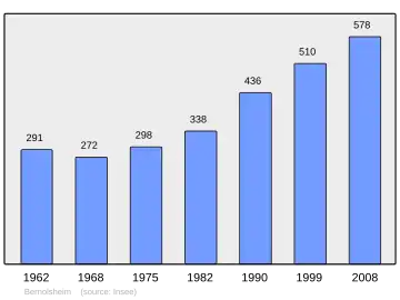 Grafiek inwonertal gemeente