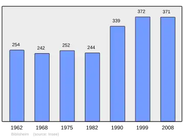 Grafiek inwonertal gemeente