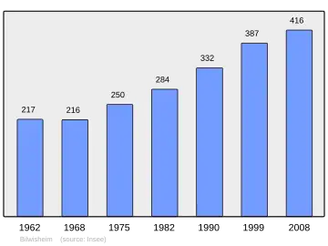 Grafiek inwonertal gemeente