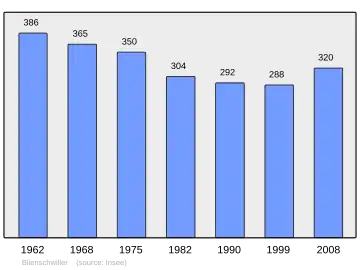 Grafiek inwonertal gemeente