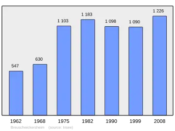 Grafiek inwonertal gemeente