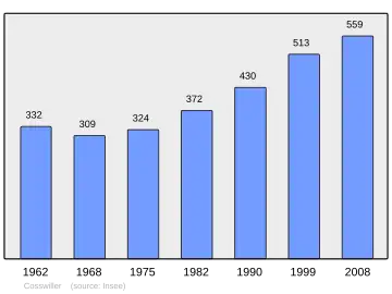 Grafiek inwonertal gemeente