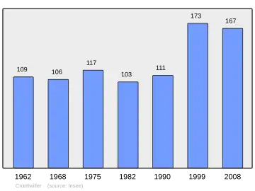 Grafiek inwonertal gemeente