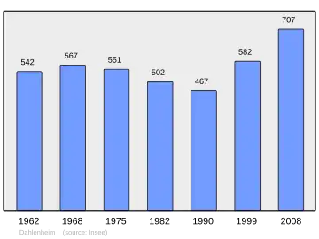 Grafiek inwonertal gemeente