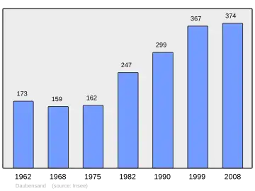 Grafiek inwonertal gemeente