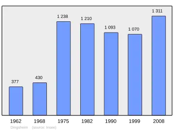 Grafiek inwonertal gemeente