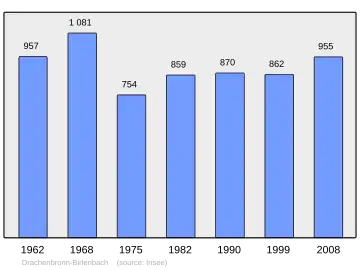 Grafiek inwonertal gemeente
