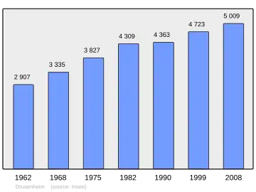 Grafiek inwonertal gemeente