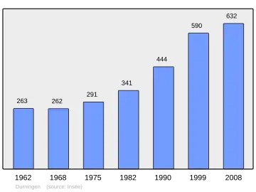 Grafiek inwonertal gemeente
