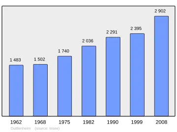Grafiek inwonertal gemeente