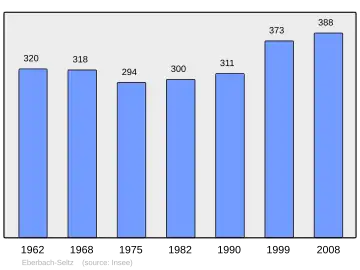 Grafiek inwonertal gemeente