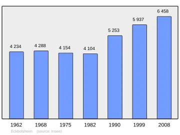Grafiek inwonertal gemeente