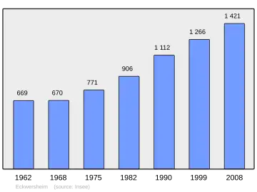 Grafiek inwonertal gemeente