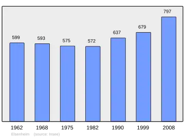 Grafiek inwonertal gemeente