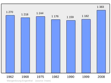 Grafiek inwonertal gemeente