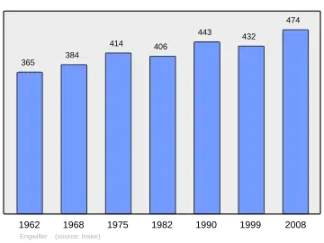Grafiek inwonertal gemeente
