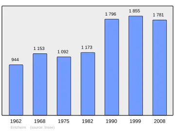 Grafiek inwonertal gemeente