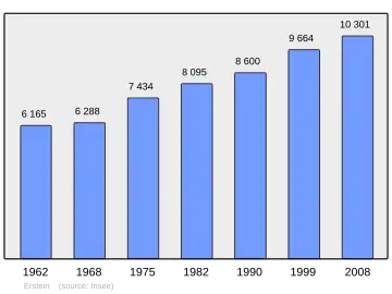 Grafiek inwonertal gemeente