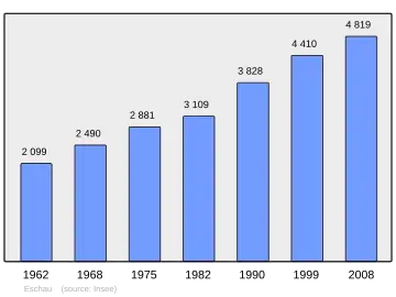 Grafiek inwonertal gemeente