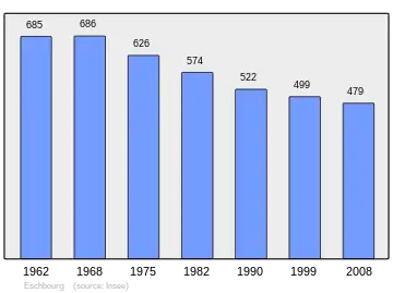 Grafiek inwonertal gemeente