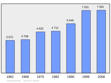 Grafiek inwonertal gemeente