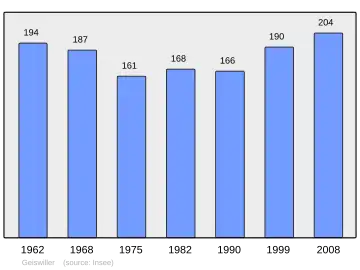 Grafiek inwonertal gemeente