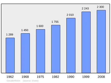 Grafiek inwonertal gemeente