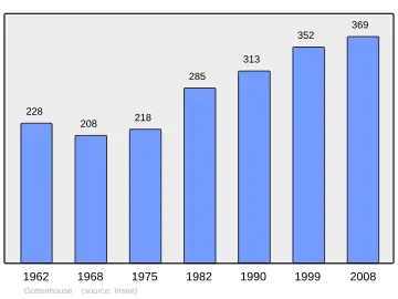 Grafiek inwonertal gemeente