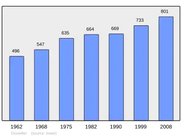 Grafiek inwonertal gemeente