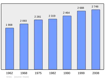 Grafiek inwonertal gemeente